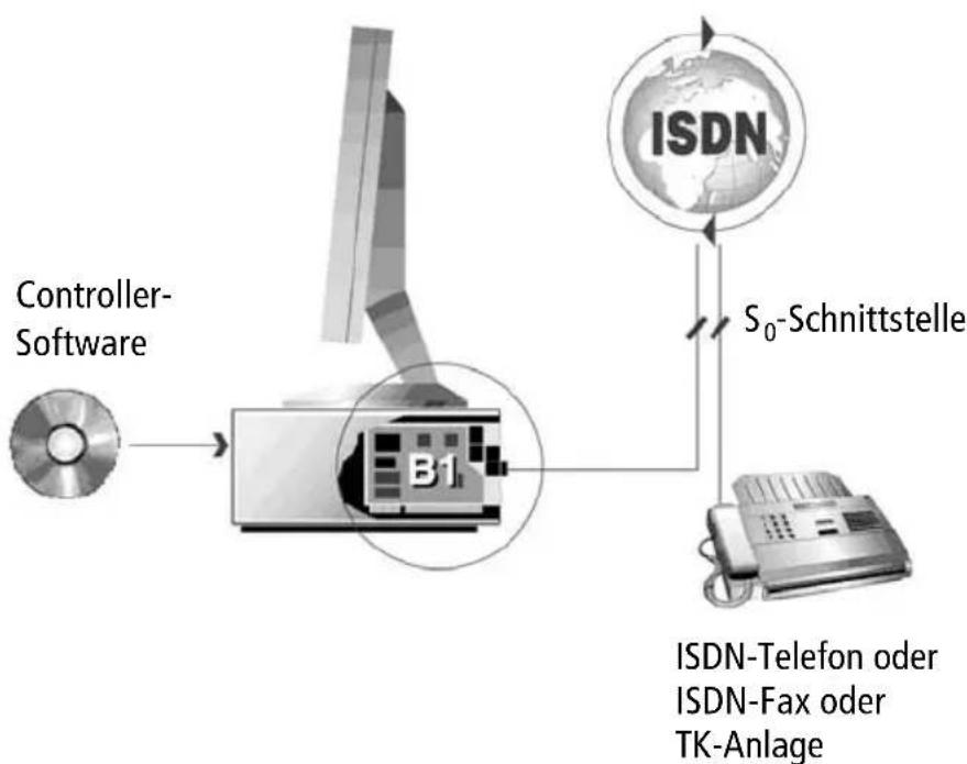 AVM ISDN-Controller B1 PCI v4.0 - Der AVM ISDN-Controller B1 PCI v4.0 - 1