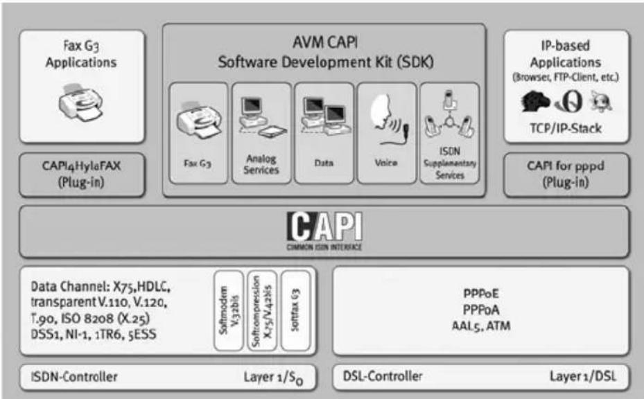 AVM ISDN-Controller B1 PCI v4.0 - CAPI4Linux - 2