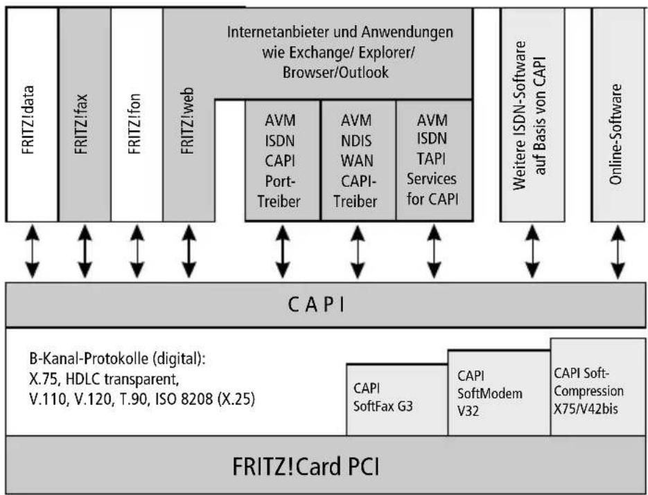 AVM Fritz Card PCI V2.1 - Funktionsweise eines ISDN-Controllers - 1