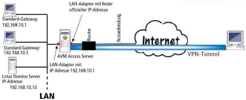 AVM Access Server - Heimarbeitsplätze - 1