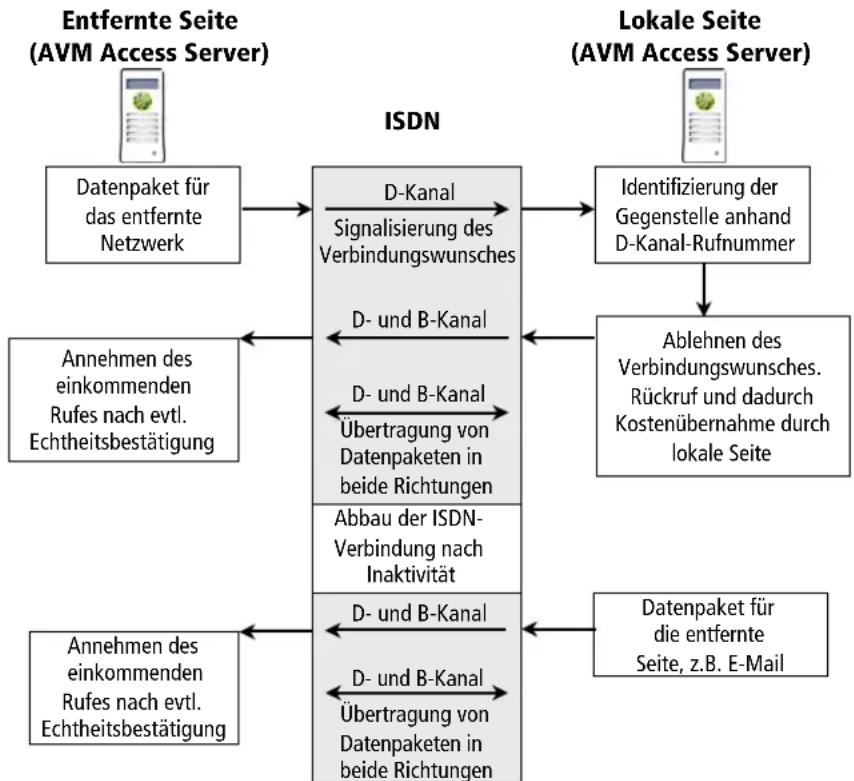 AVM Access Server - Kostenübernahme (COSO) - 1