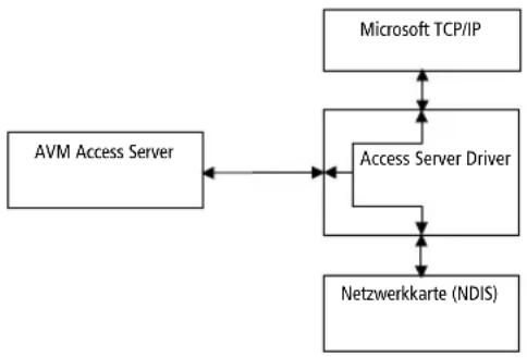 AVM Access Server - AVM Access Server Driver (avmasim.sys) - 1