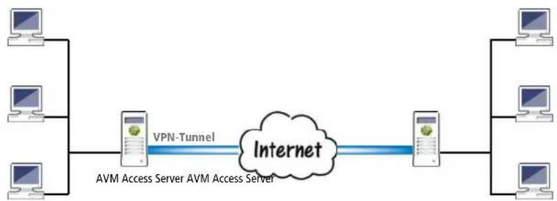AVM Access Server - VPN – Allgemein - 1