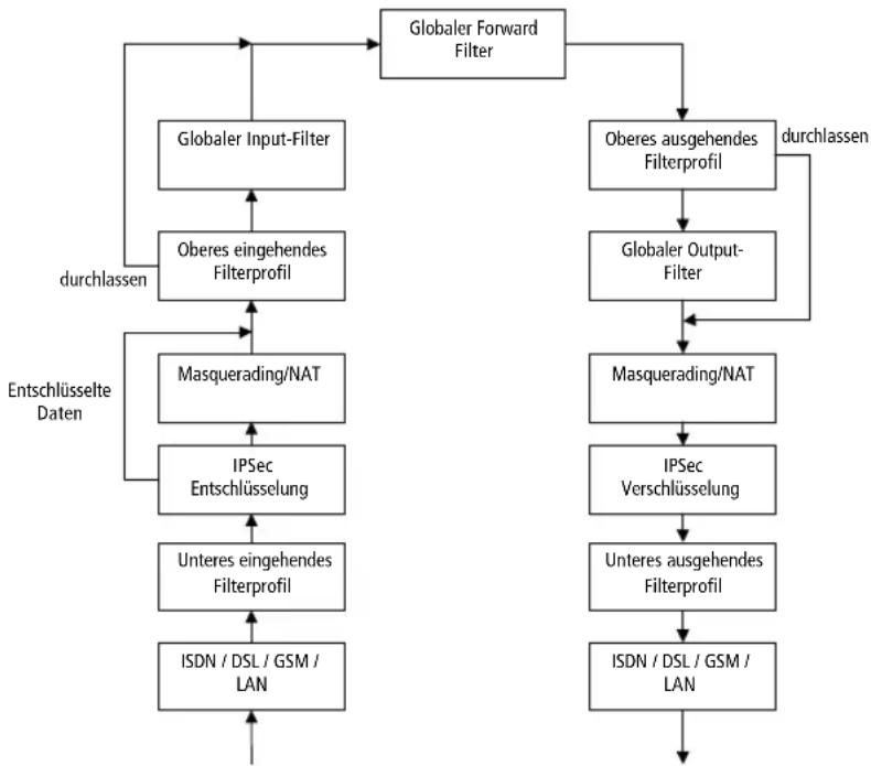AVM Access Server - Filter- und Masqueradingprofile - 1