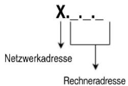 AVM Access Server - IP-Adresse - 1