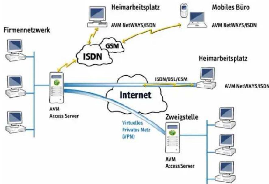 AVM Access Server - Das bietet Ihnen der AVM Access Server - 1