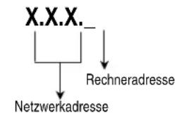 AVM Access Server - IP-Adresse - 3