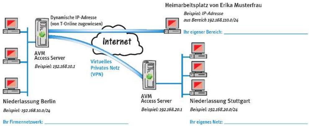 AVM Access Server - Grafik - 1