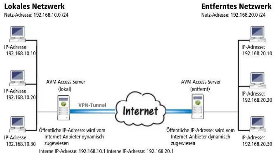 AVM Access Server - Sicherheit - 1