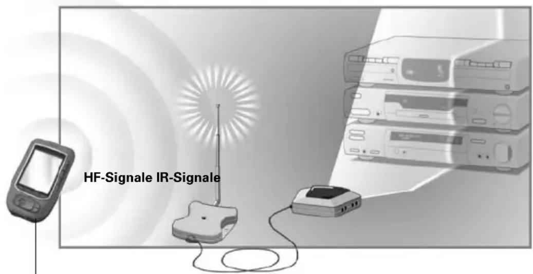 HF-Signale IR-Signale