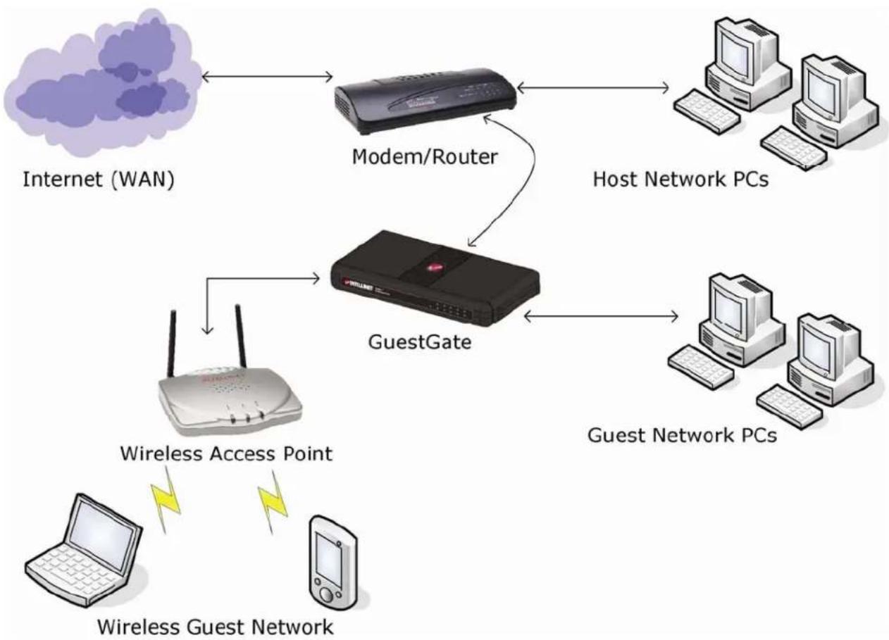 Intellinet 523240 - GuestGate in a SOHO Network Environment - 1