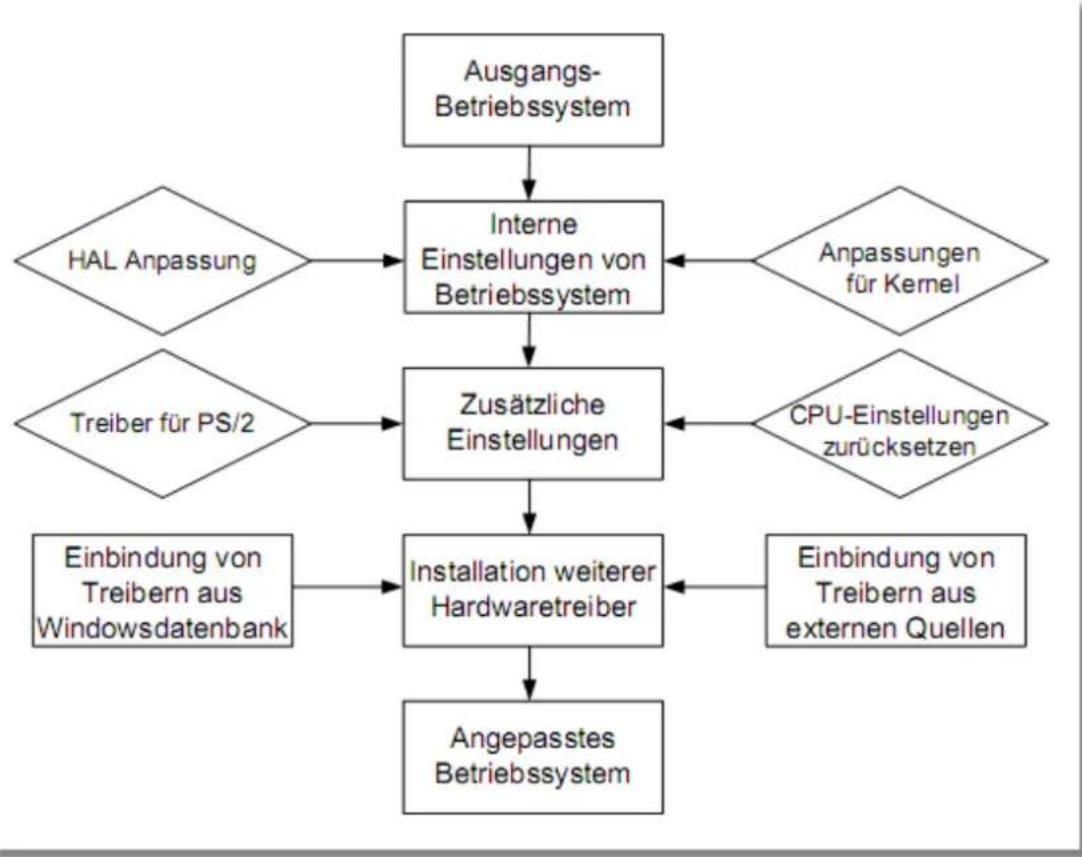 Paragon Virtualization Manager 2010 - Technisches Konzept - 1