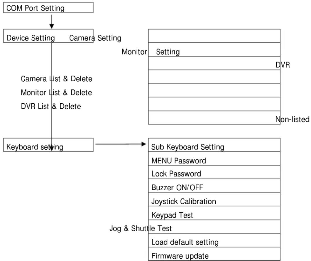 EverFocus EKB500 - MENU STRUCTURE - 1