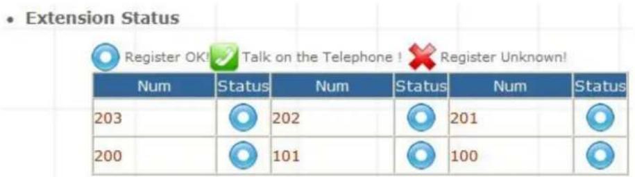 • Extension Status Register OK! 📋 Talk on the Telephone ! ✗ Register Unknown! Num Status Num Status Num Status 203 202 201 200 101 100