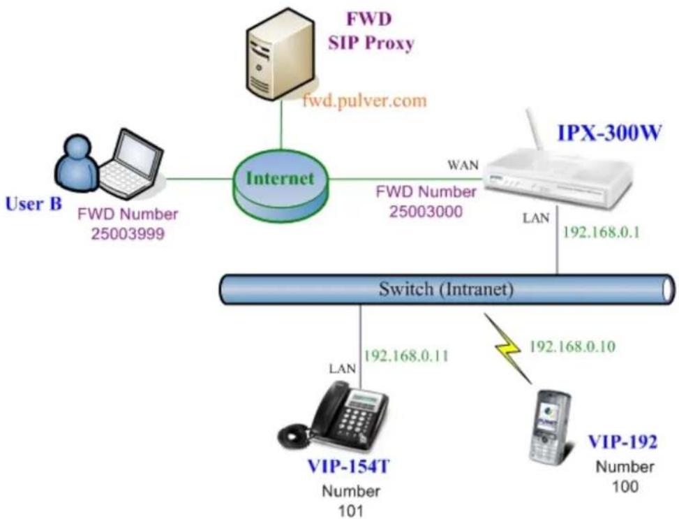 Planet IPX-300 - IP Phone and Wi-Fi Phone make external SIP Proxy calls via SIP Trunk - 1