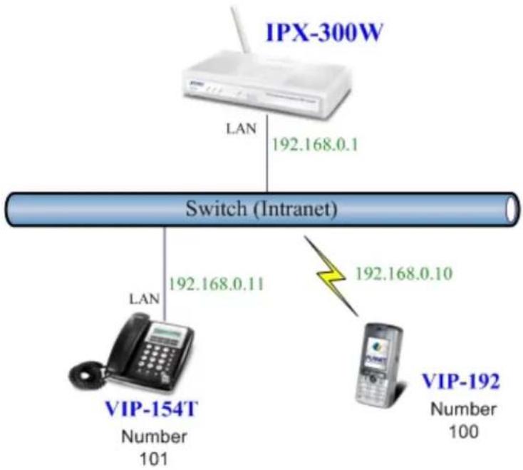 Planet IPX-300 - IP Phone and Wi-Fi Phone register to IPX-300W - 1