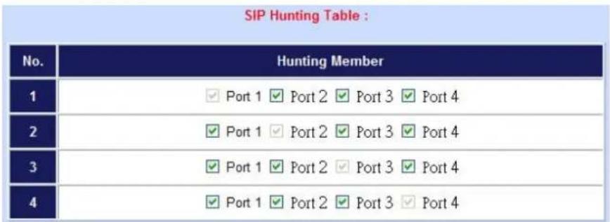 SIP Hunting Table : No. Hunting Member 1 ✓ Port 1 ✓ Port 2 ✓ Port 3 ✓ Port 4 2 ✓ Port 1 ✓ Port 2 ✓ Port 3 ✓ Port 4 3 ✓ Port 1 ✓ Port 2 ✓ Port 3 ✓ Port 4 4 ✓ Port 1 ✓ Port 2 ✓ Port 3 ✓ Port 4