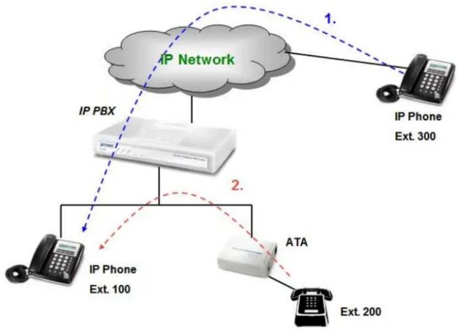 Planet IPX-300 - How to use Call Pick-up function - 1