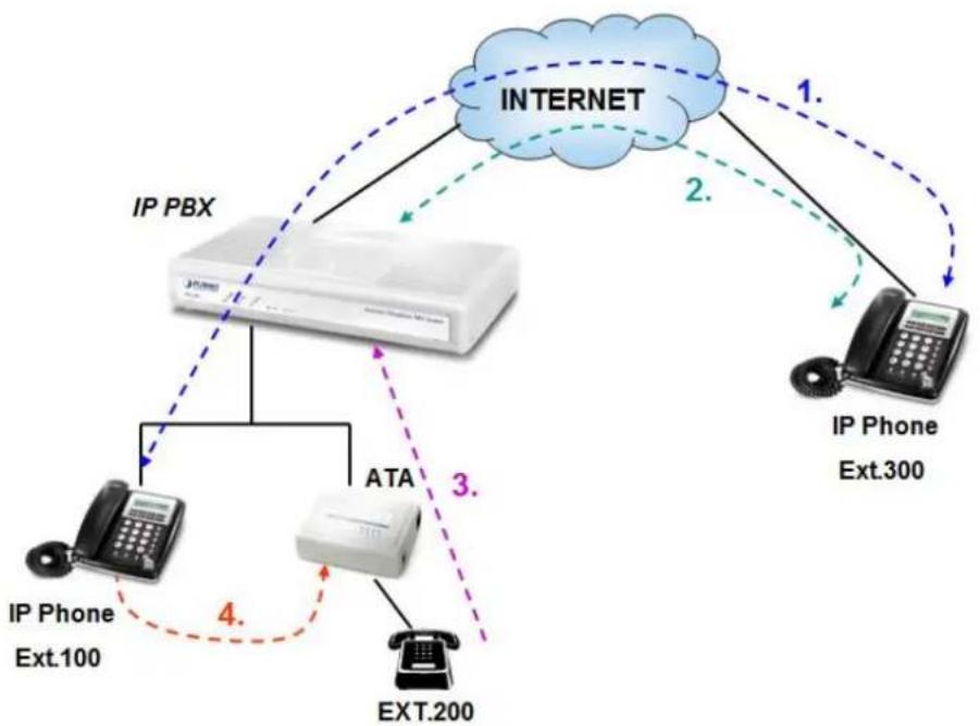 Planet IPX-300 - How to use Call Parking function - 1