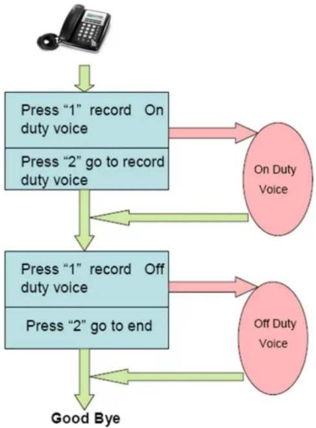 Planet IPX-300 - Record Voice Guide Process - 2