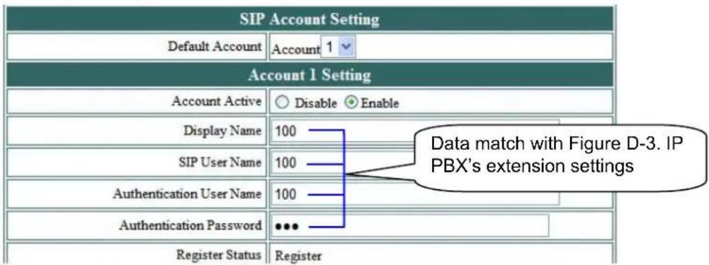 SIP Account Setting Default Account Account 1 Account 1 Setting Account Active Disable Enable Display Name 100 SIP User Name 100 Authentication User Name 100 Authentication Password ••• Register Status Register Data match with Figure D-3. IP PBX's extension settings