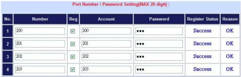 Port Number / Password Setting(MAX 20 digit) : No. Number Reg Account Password Register Status Reason 1 200 ✓ 200 ••• Success OK 2 201 ✓ 201 ••• Success OK 3 202 ✓ 202 ••• Success OK 4 203 ✓ 203 ••• Success OK