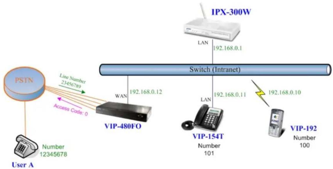 Planet IPX-300 - IP Phone and Wi-Fi Phone make off-Net calls via Gateway - 1