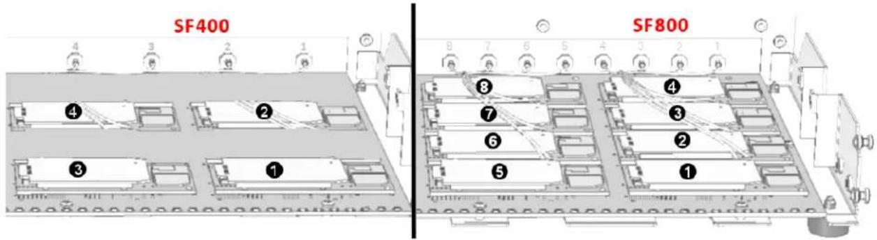 Multitech SF800-G-EU - Modem Numbering - 1