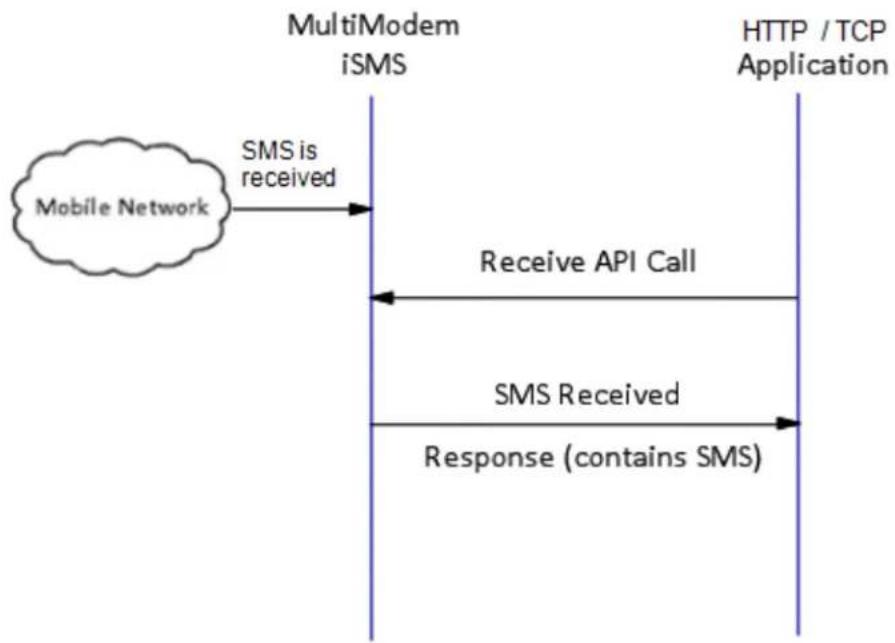 Multitech SF800-G-EU - Polling Mode Receive SMS API - 1