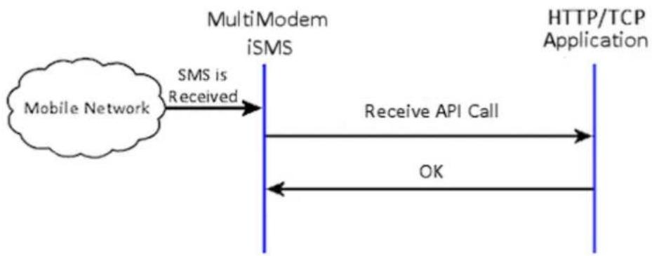 Multitech SF800-G-EU - Receive SMS API - 1