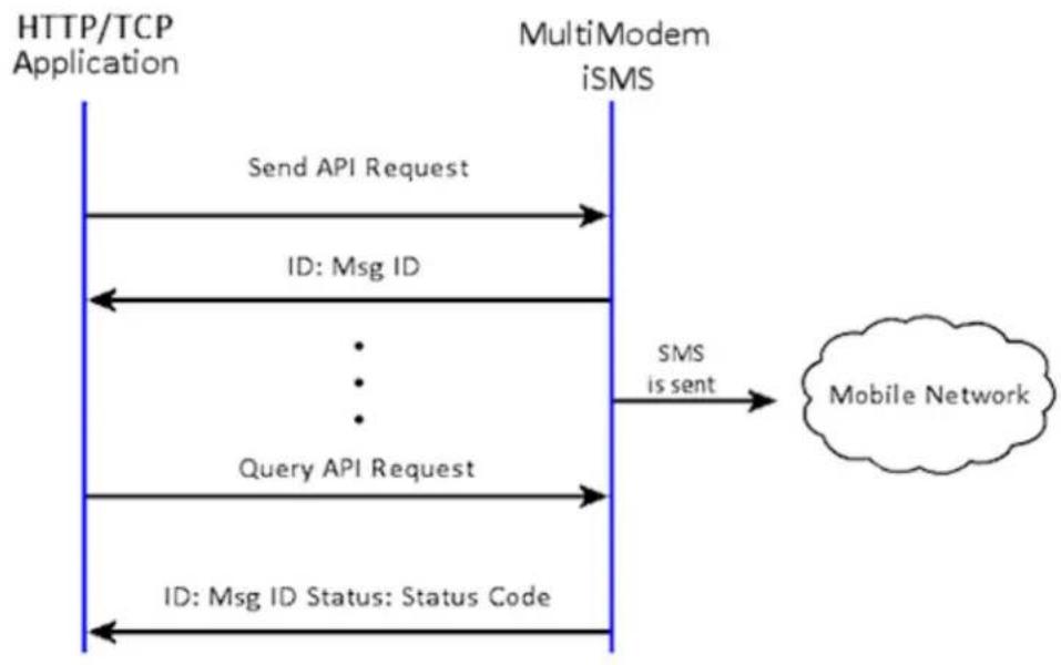 Multitech SF800-G-EU - Appendix A - Application Programming Interface (API) - 1