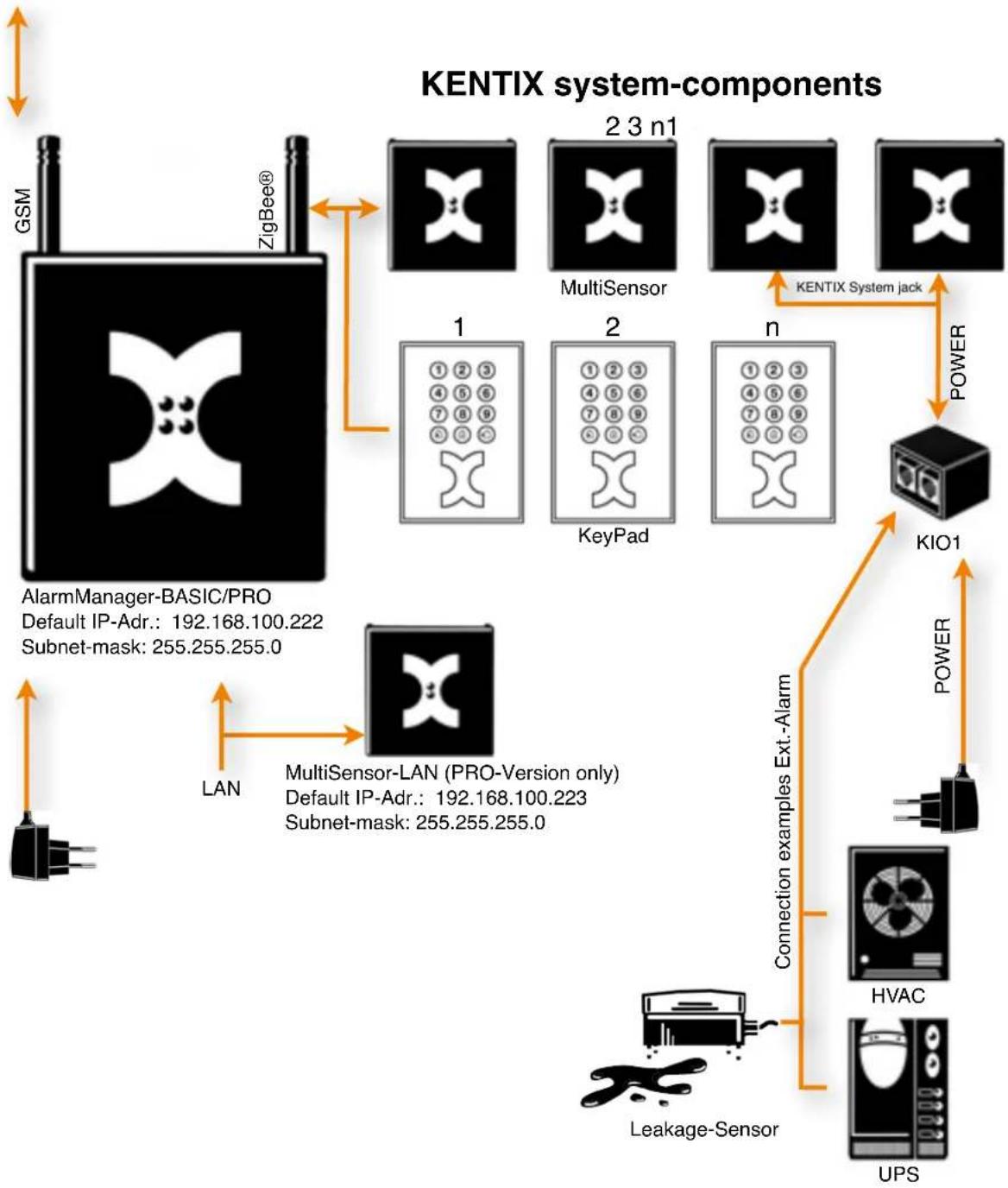 Kentix KMS-RF - Overview KENTIX System Topology - 2
