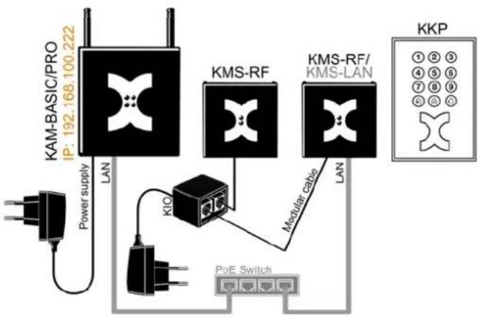 Kentix KMS-LAN - CompleteSet 2 - 1