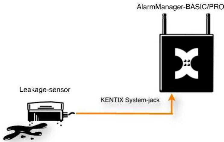 Kentix KMS-LAN - Connection example 1: Leakage-Sensor connected to AlarmManager - 1