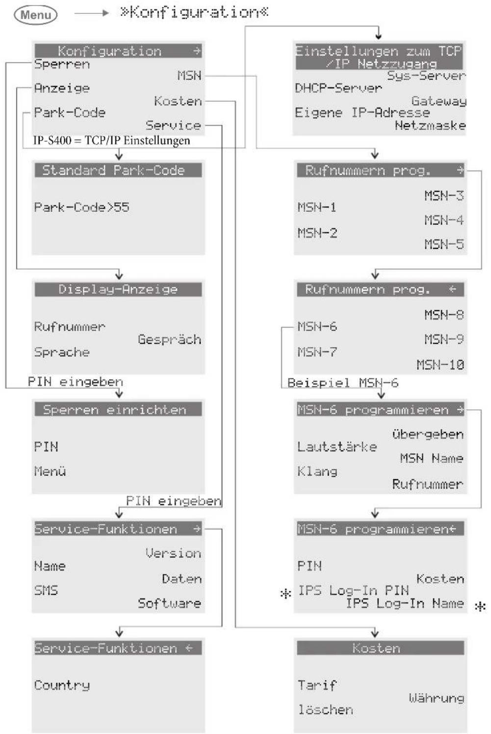 Bintec-elmeg CS410 - Menü des Systemtelefons - 1