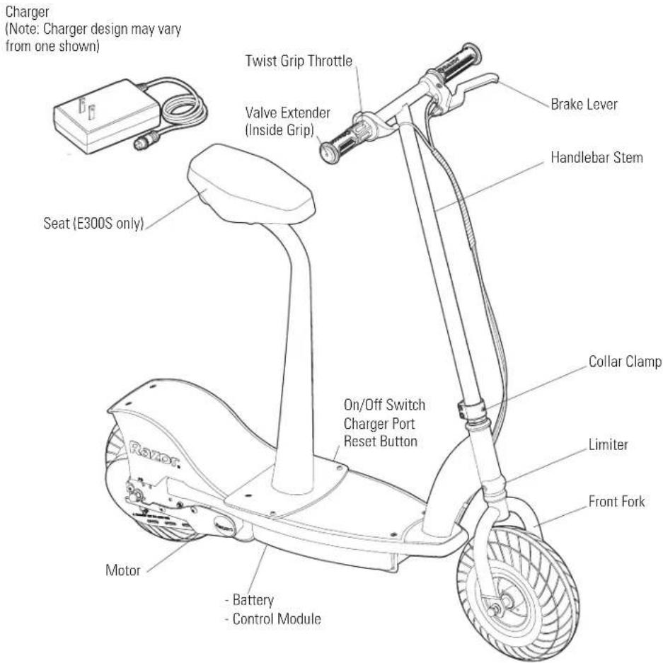 Charger (Note: Charger design may vary from one shown) Seat (E300S only) Motor - Battery - Control Module Twist Grip Throttle Valve Extender (Inside Grip) Brake Lever Handlebar Stem On/Off Switch Charger Port Reset Button Collar Clamp Limiter Front Fork