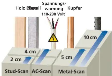 Holz Metal Spannungs- warnung 110-230 Volt Kupfer 4 cm 2 cm Stud-Scan AC-Scan 5 cm Metal-Scan 10 cm