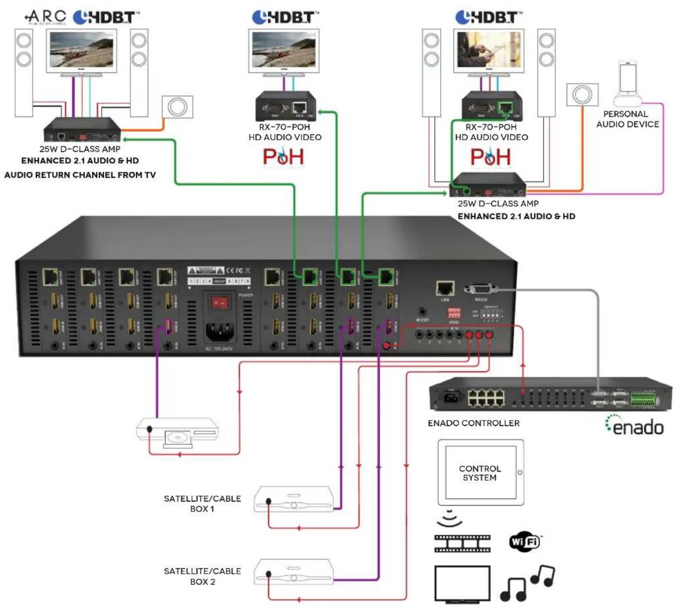 WyreStorm TX-POH-100 - 8i. Typical Application - TX-POH-010 Transmission Card - 1