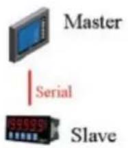 Moxa 4101-MB-PBS - Devices are Either Masters or Slaves - 1