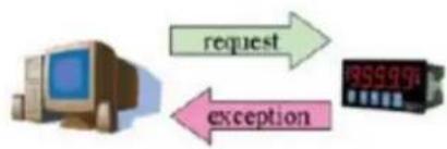 Moxa 4101-MB-PBS - Exception - 1