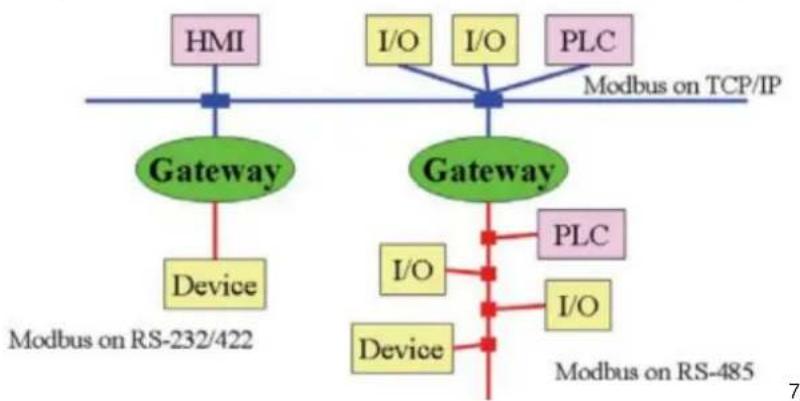 Moxa 4101-MB-PBS - Modbus Ethernet vs. Modbus Serial - 1