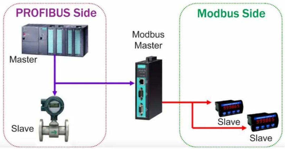 Moxa 4101-MB-PBS - Typical Applications - 2