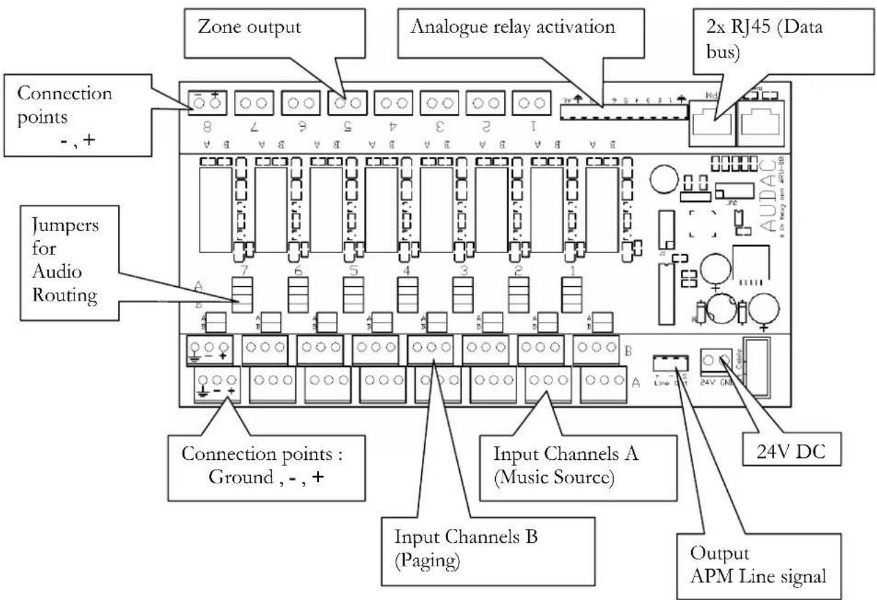 Zone output Analogue relay activation 2x RJ45 (Data bus) Connection points - , + Jumpers for Audio Routing Connection points : Ground , - , + Input Channels A (Music Source) Input Channels B (Paging) Output APM Line signal