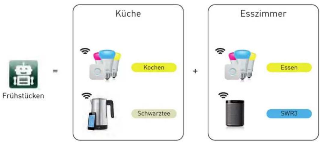 digitalSTROM dSS-IP - Beispiel: - 1