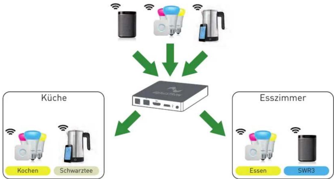 digitalSTROM dSS-IP - Beispiel: - 1
