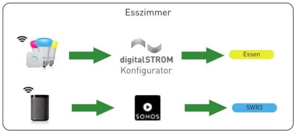 digitalSTROM dSS-IP - Beispiel: - 2