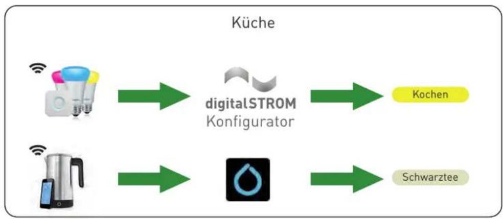 digitalSTROM dSS-IP - Beispiel: - 1