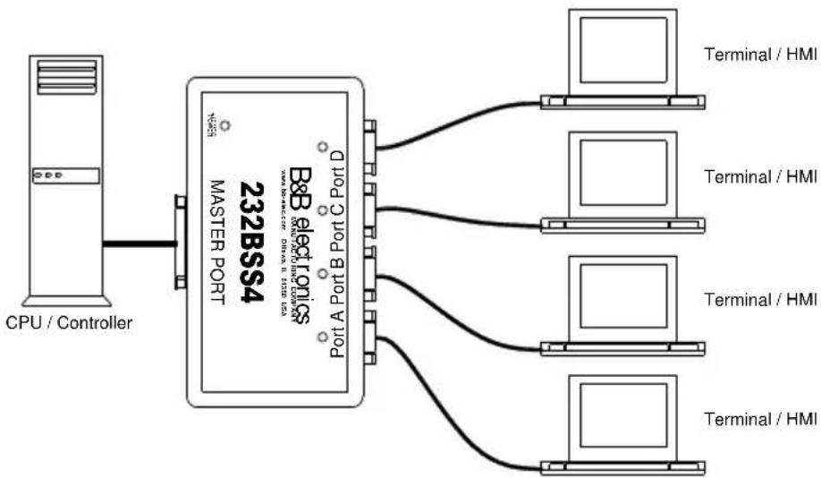 IMC Networks 232BSS4 - Using the 232BSS4 as a Buffered Splitter/Combiner - 1