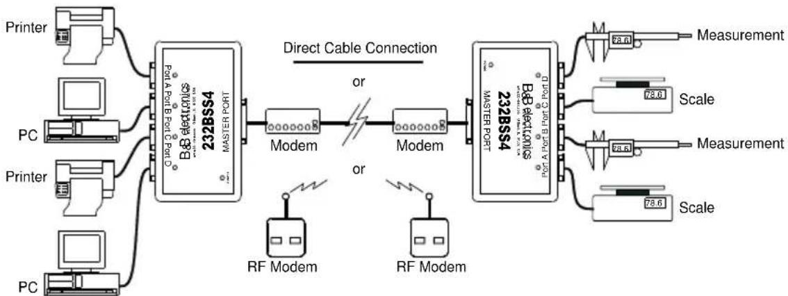 IMC Networks 232BSS4 - Back to Back Operation (mux/demux) - 1