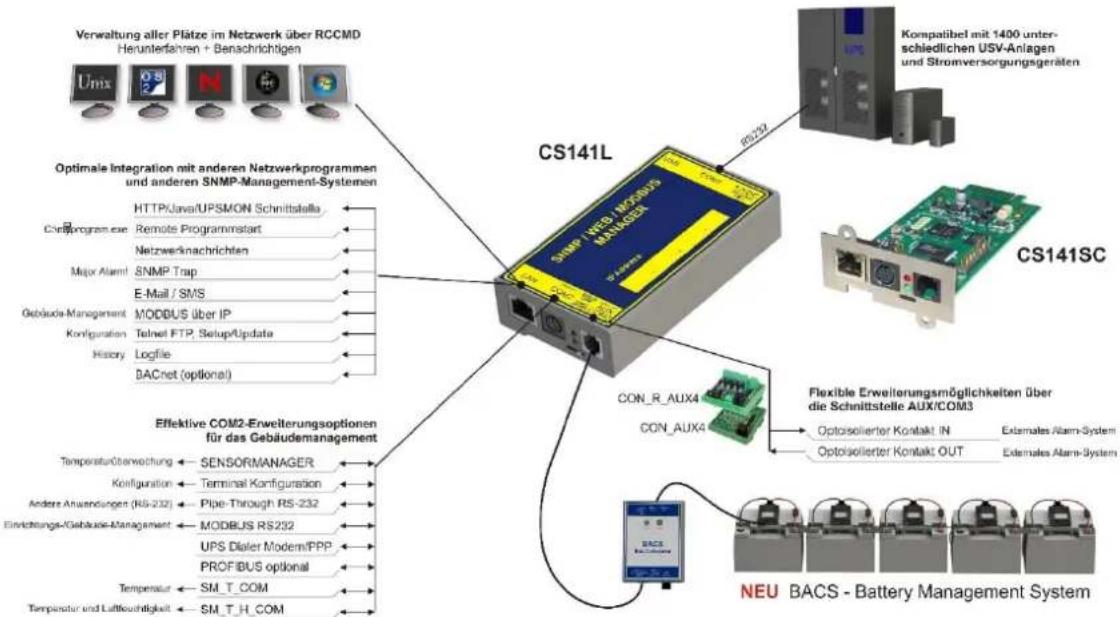 graph TD A["CS141L"] --> B["CS141SC"] A --> C["NEU BACS - Battery Management System"] A --> D["Optimale Integration with anderen Netzwerkprogrammen und anderen SNMP-Management-Systemen"] A --> E["Flexible Erweiterungsmöglichkeiten über die Schnittstelle AUX/COM3"] A --> F["Con_R_AUX4"] A --> G["CON_…